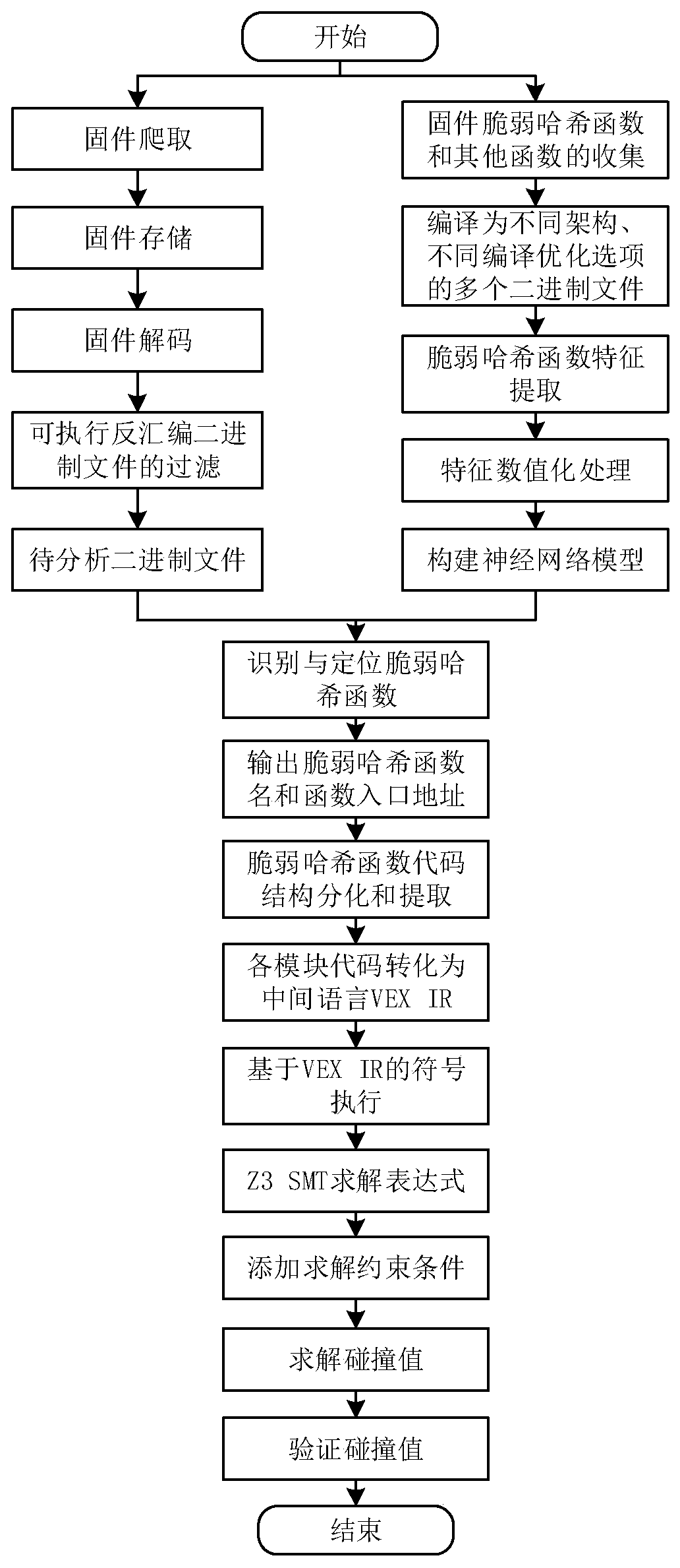 A Method for Identifying and Deciphering Fragile Hash Functions for Smart Device Firmware