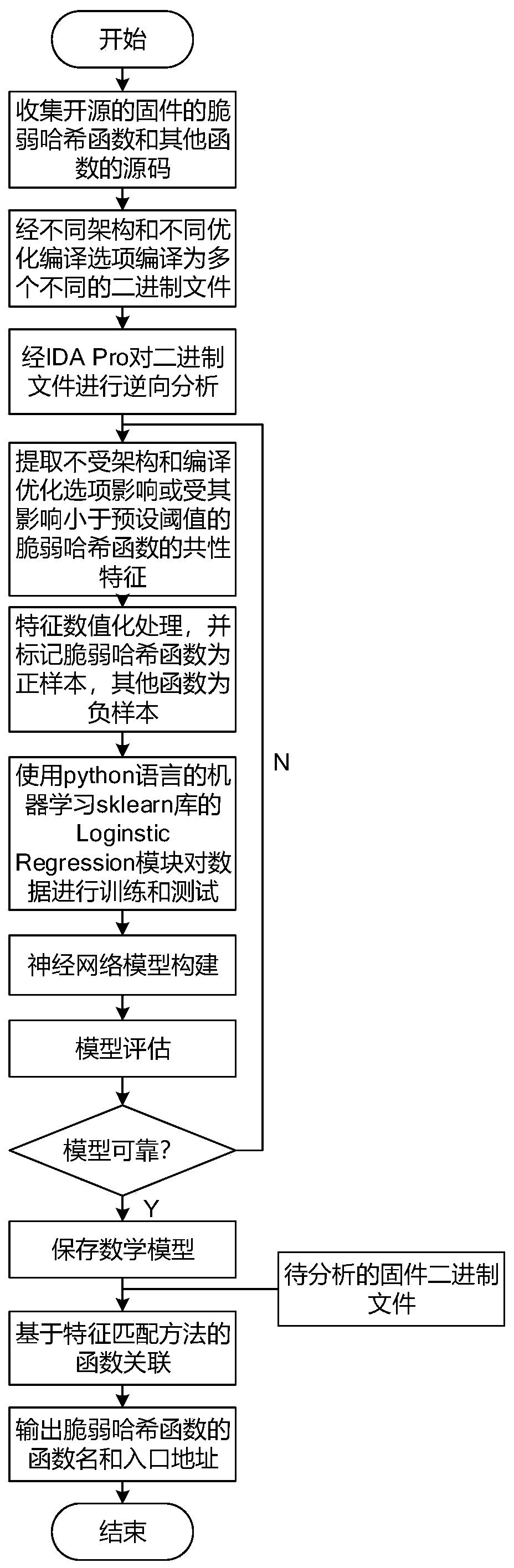 A Method for Identifying and Deciphering Fragile Hash Functions for Smart Device Firmware