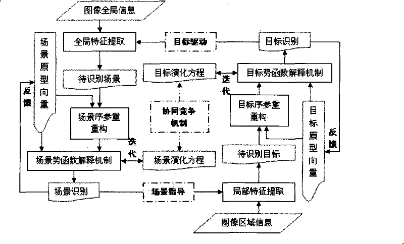 Image Understanding Method Based on Synergy Fluctuation Force