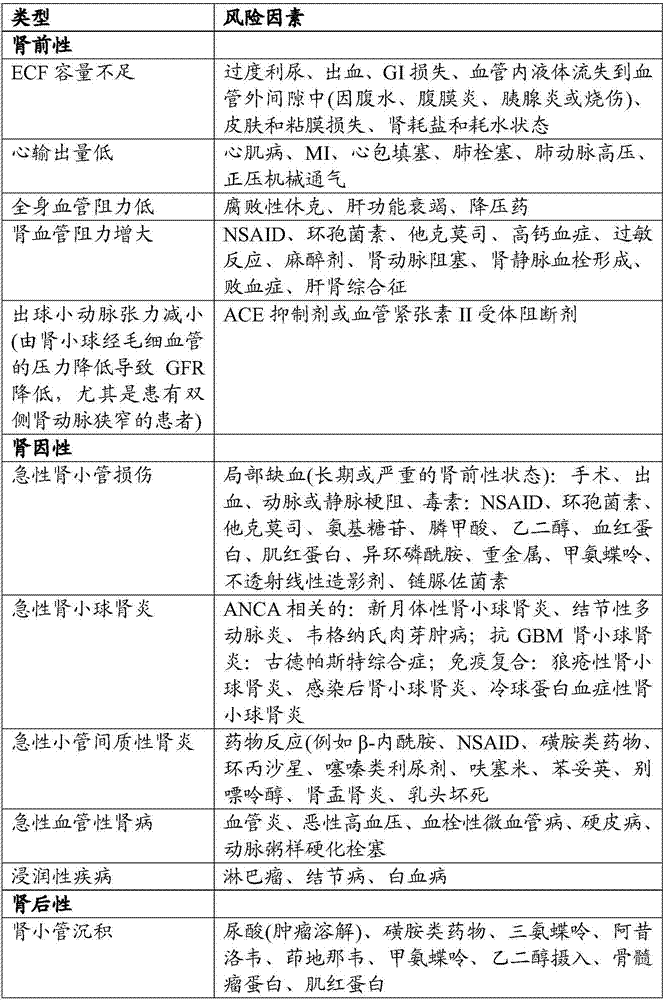 Methods and compositions for diagnosis and prognosis of renal injury and renal failure