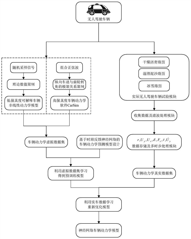 Time-delay feedback neural network-based vehicle dynamics prediction model, training data acquisition method and training method