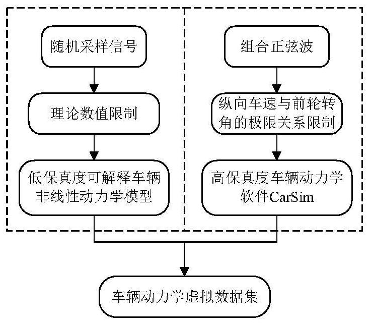 Time-delay feedback neural network-based vehicle dynamics prediction model, training data acquisition method and training method