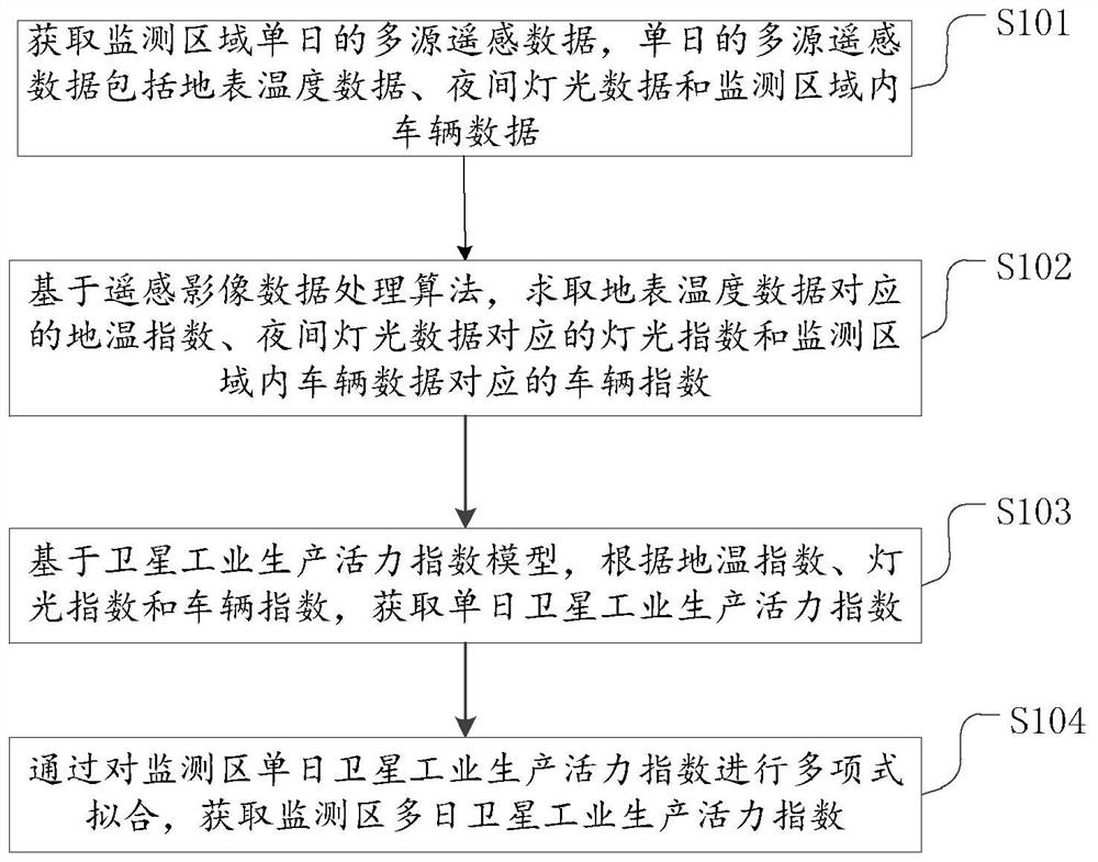 Satellite industrial production vitality index calculation method and device