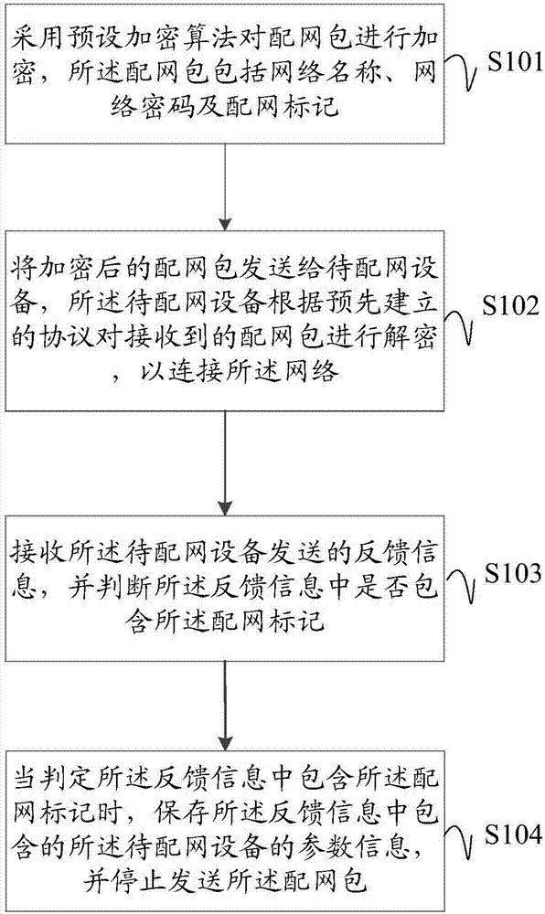 Local area network configuration method and device