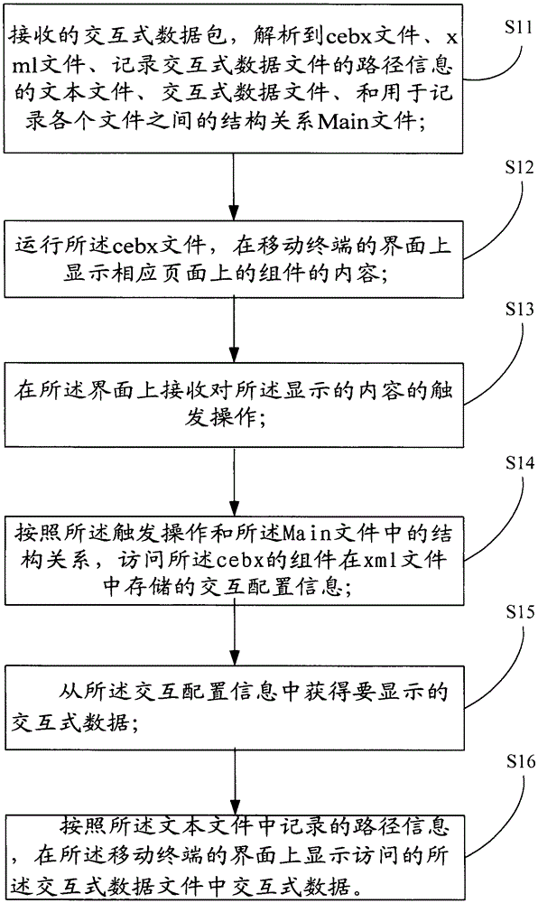 Method and device for mobile terminal processing interactive data