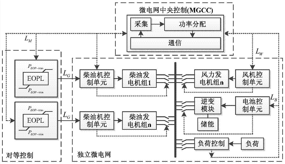 Independent microgrid hybrid control method and system based on combination of peer-to-peer control and centralized control