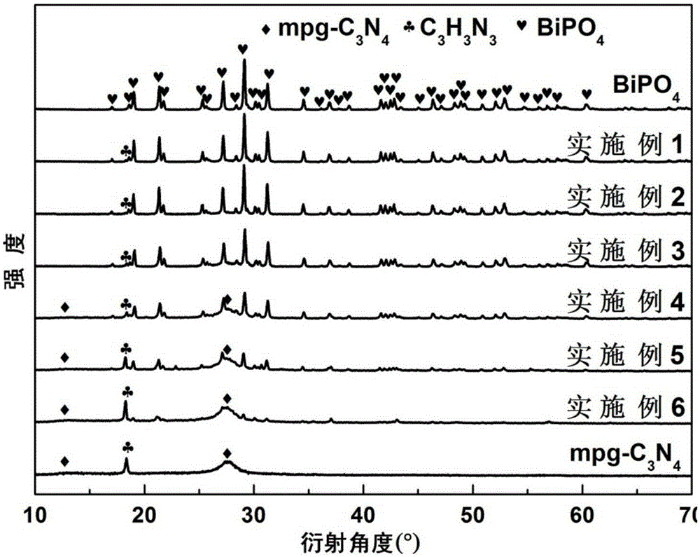 Mpg-C3N4/BiPO4 compound photocatalyst and preparing method and application thereof