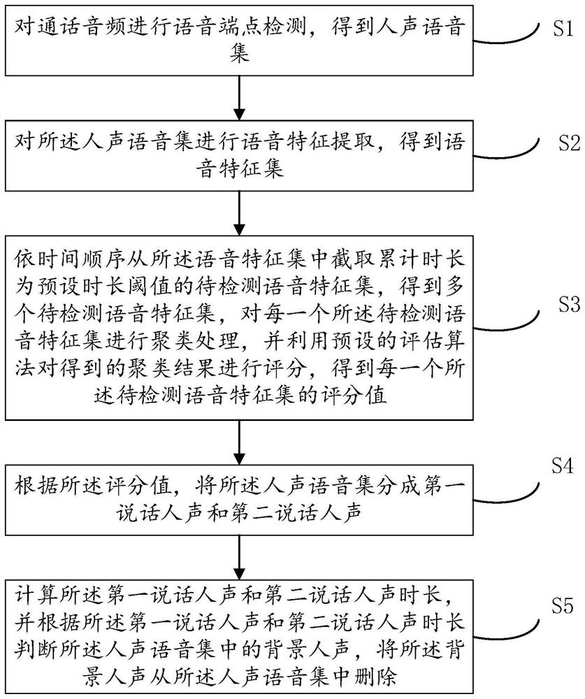 Voice call noise elimination method and device, electronic equipment and storage medium