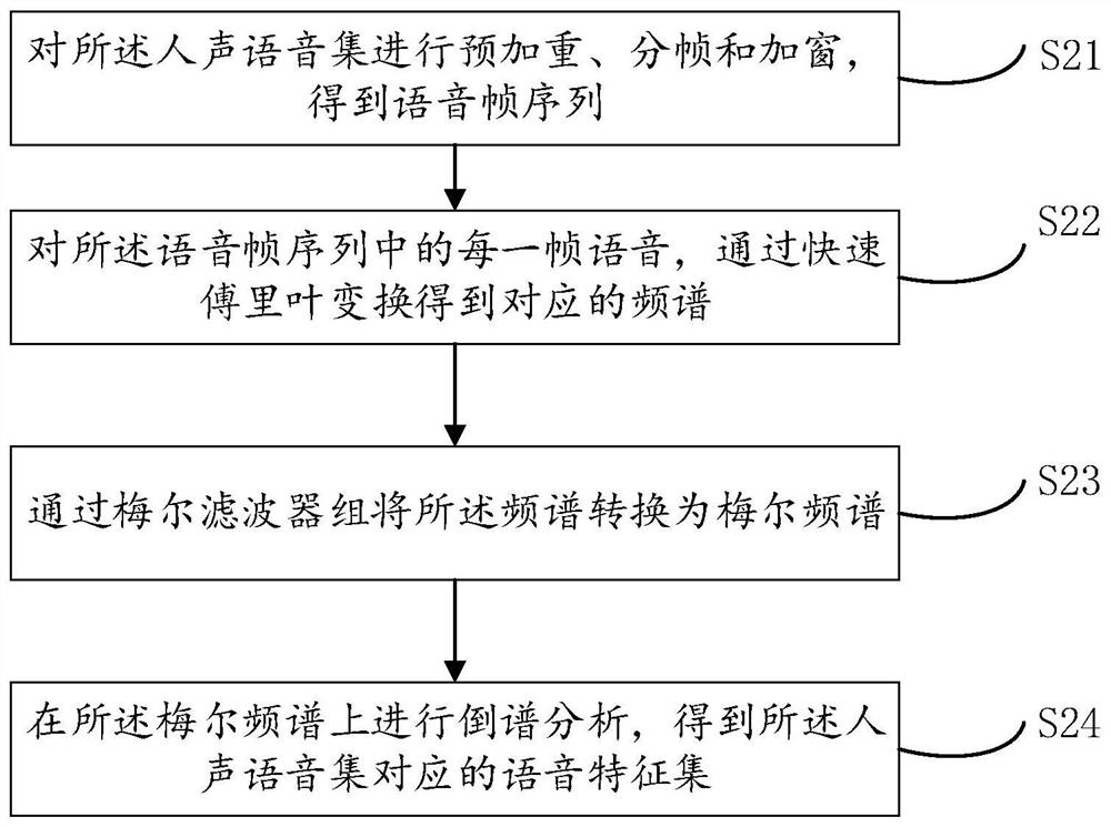 Voice call noise elimination method and device, electronic equipment and storage medium