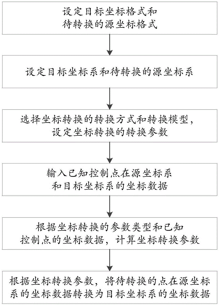 Comprehensive geographical spatial data coordinate conversion method and system