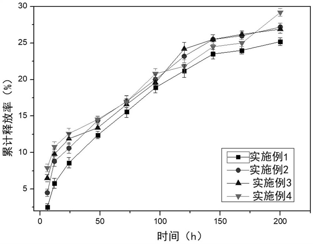 A kind of oridonin sustained-release tablet and preparation method thereof