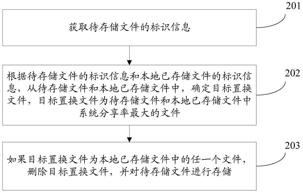 File replacement method and device