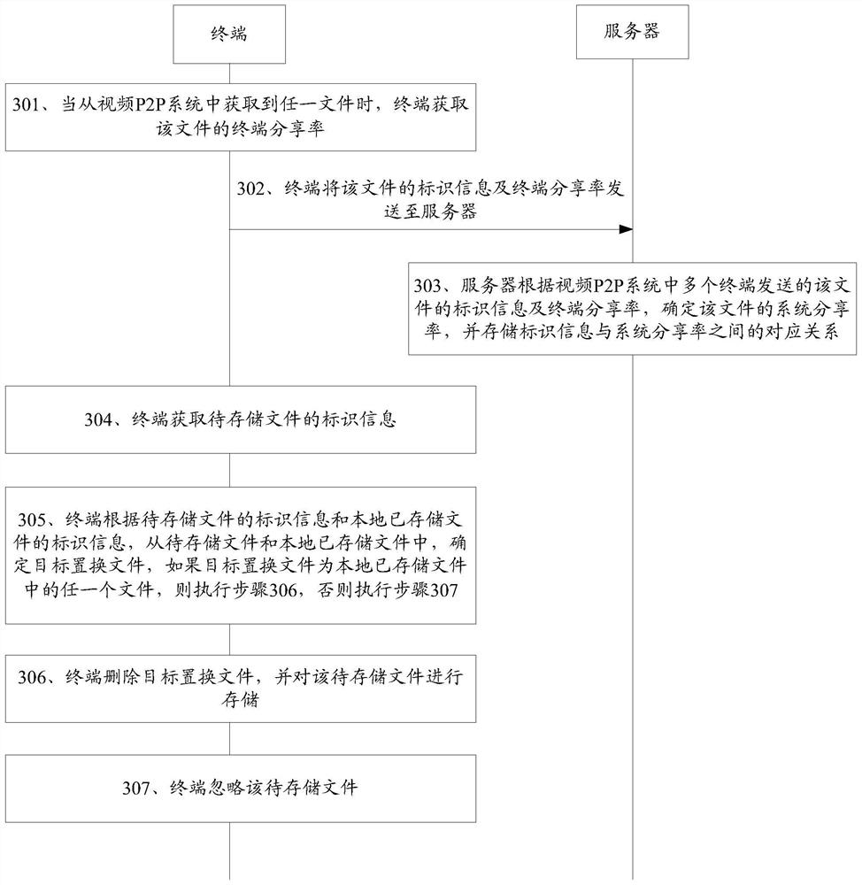 File replacement method and device