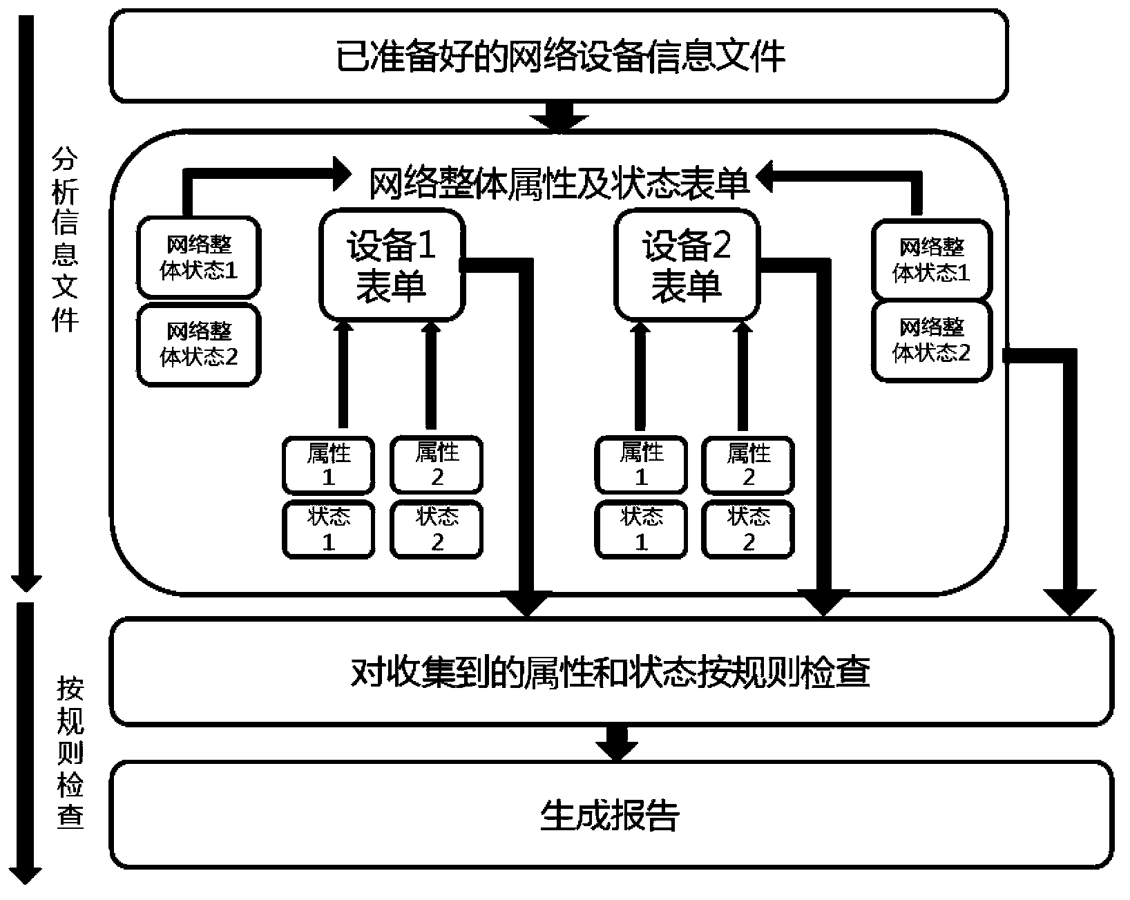 Method for achieving network inspection by identifying network overall attribute