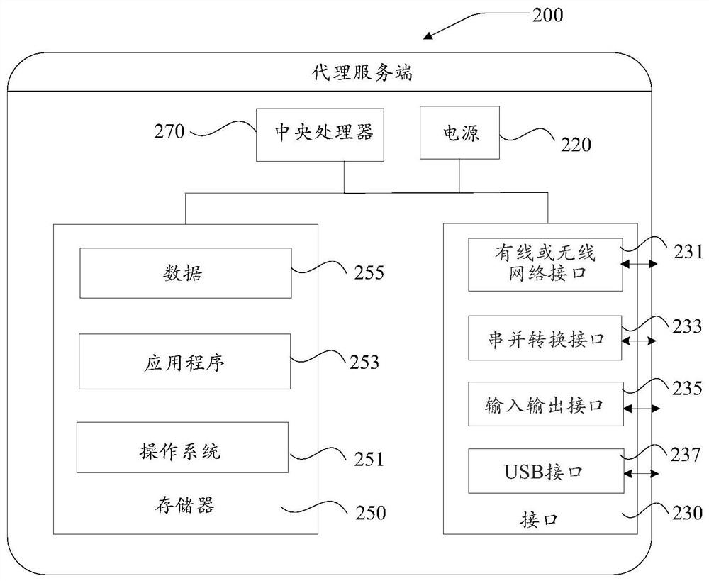 Identity authentication method and device