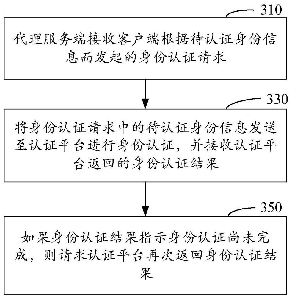 Identity authentication method and device