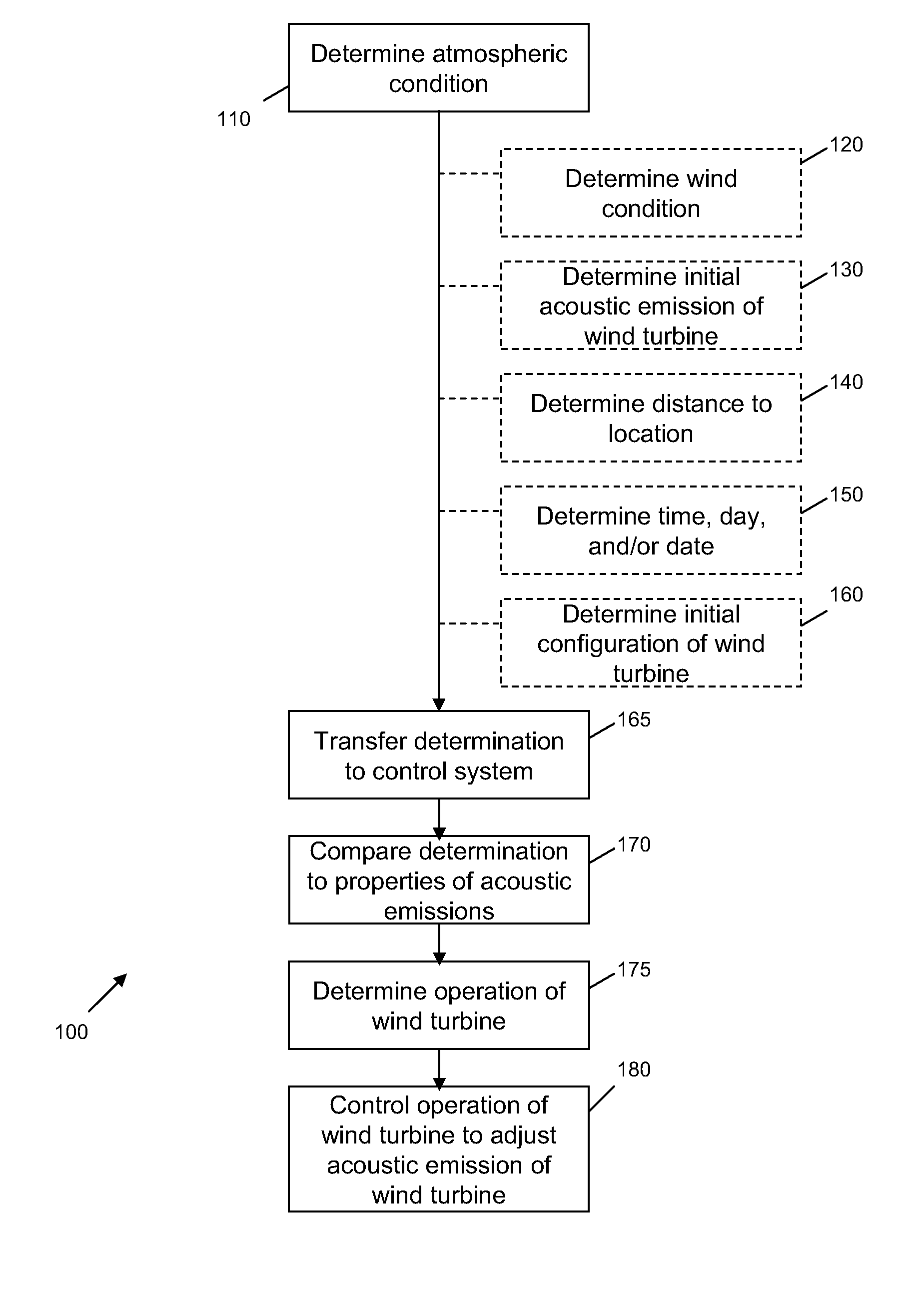 Method and apparatus for controlling acoustic emissions of a wind turbine