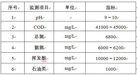 Coal-to-oil production wastewater treatment method