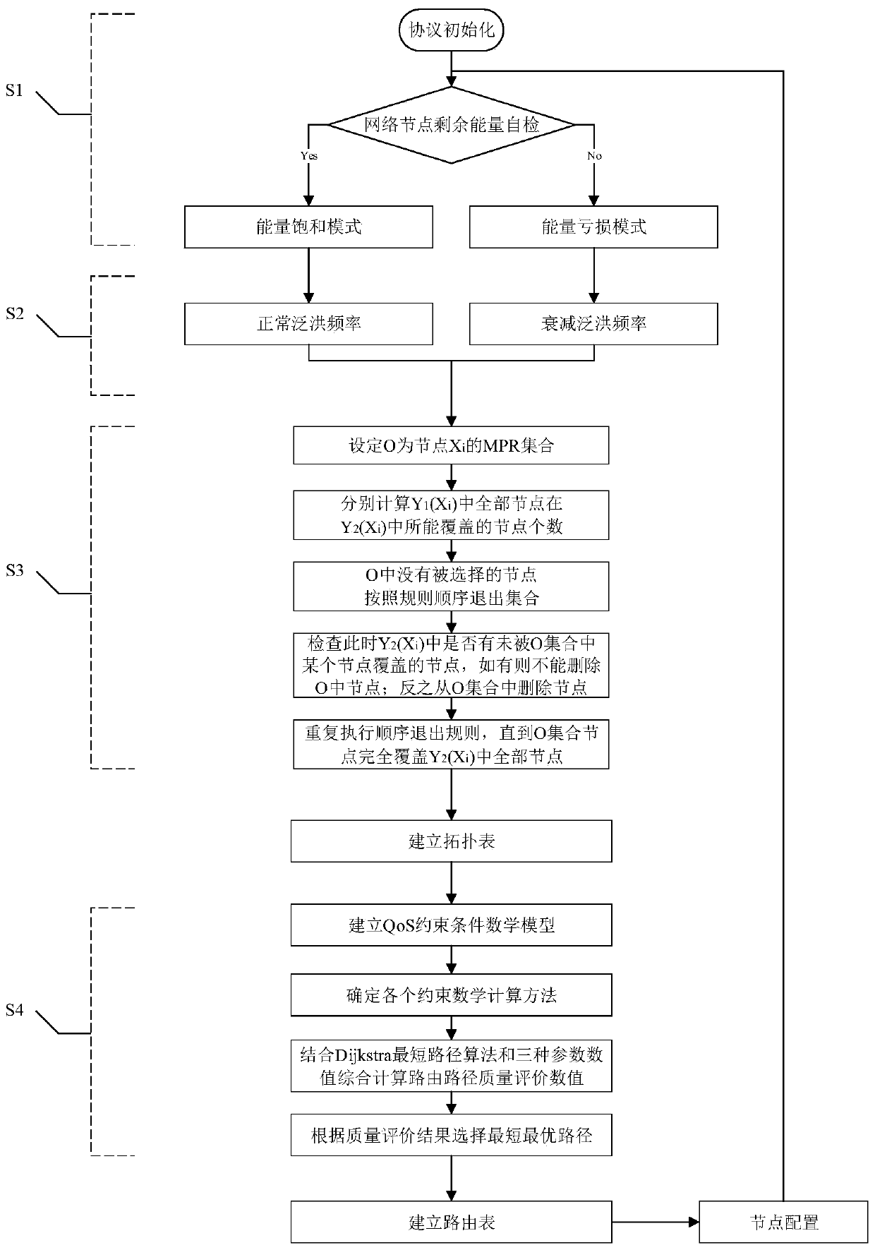 Energy consciousness and multi-dimensional parameter perception service quality assurance routing method