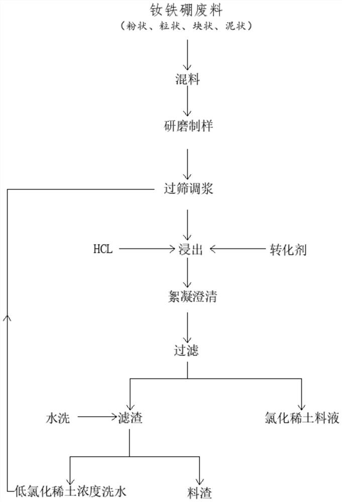 Novel method for recycling rare earth from neodymium iron boron recycled material