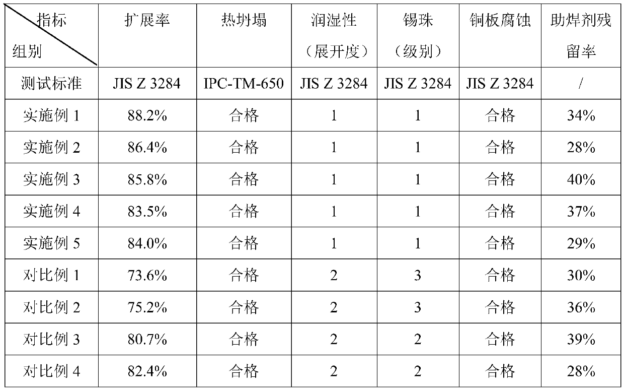 Low-temperature aluminum soft brazing solder paste and preparing method thereof