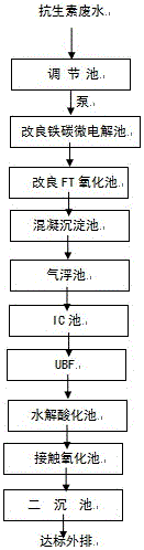 A kind of treatment method of antibiotic production wastewater