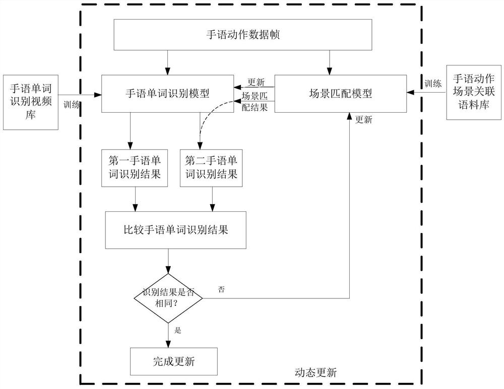 Scene matching fused Chinese sign language translation model construction method and device