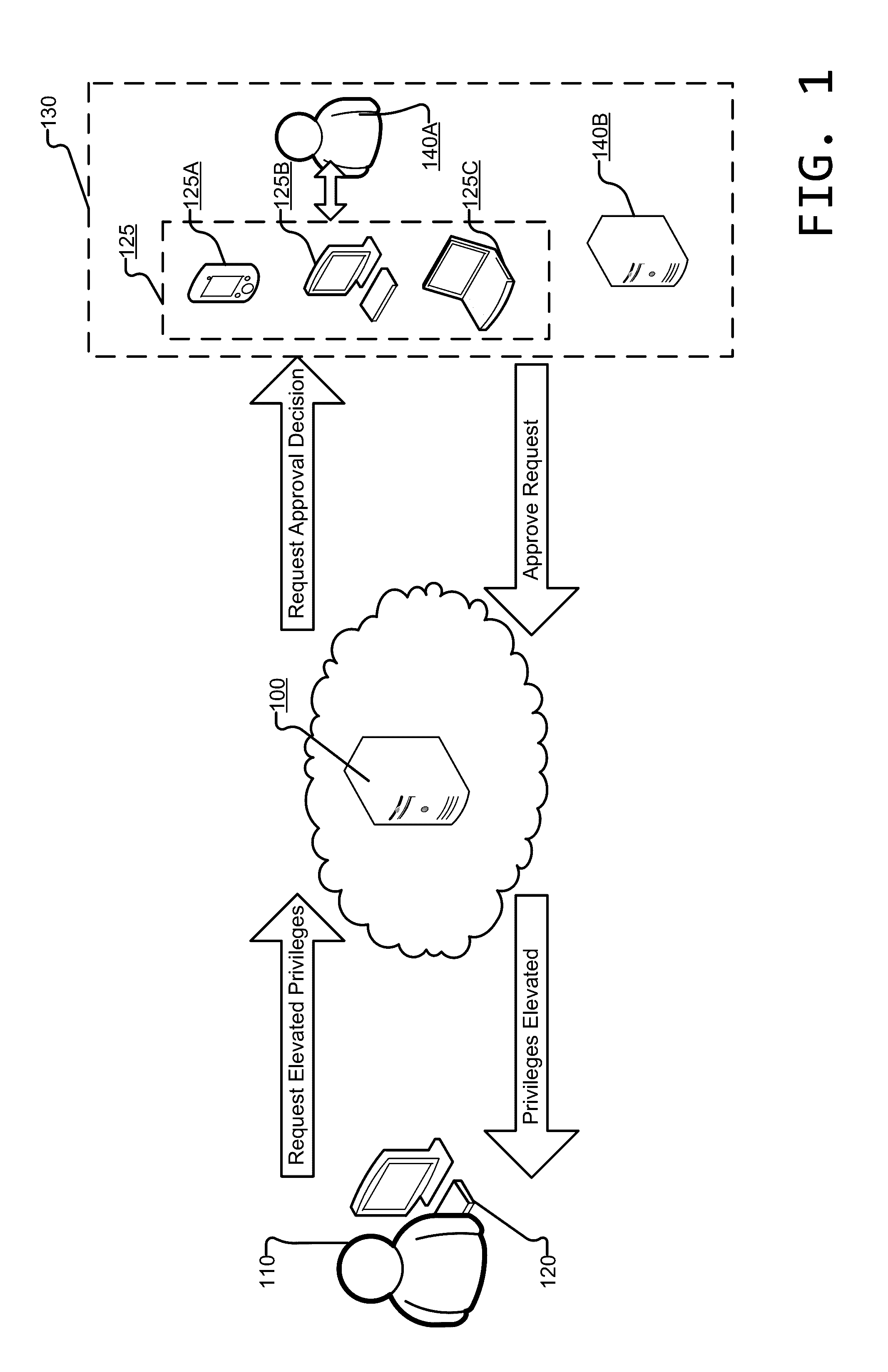 Privileged identity management