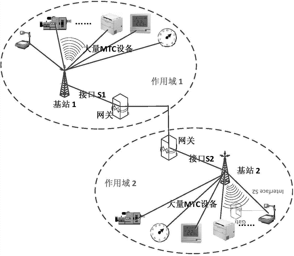 Access overload control method of RAN (Radio Access Network) layer in clustered M2M (Machine to Machine) network