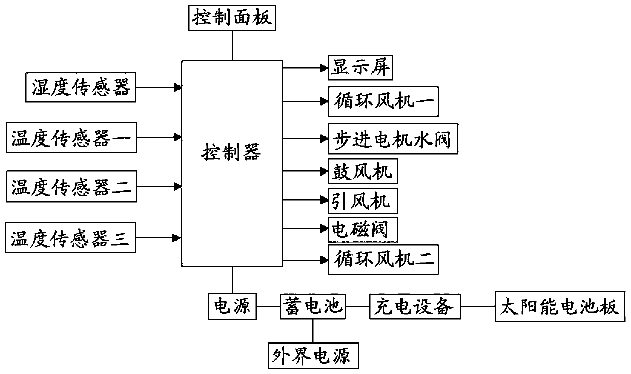 A building temperature regulation system