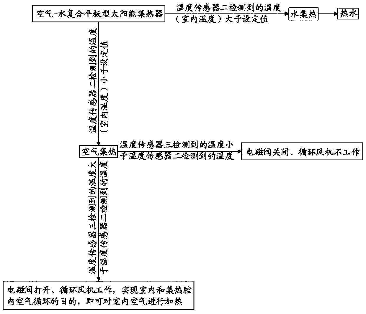 A building temperature regulation system