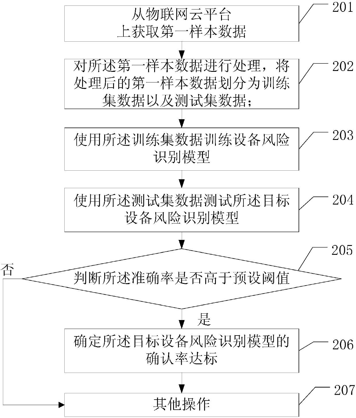 Method and device for building equipment risk recognition model