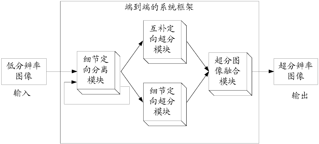 Image generation method and device