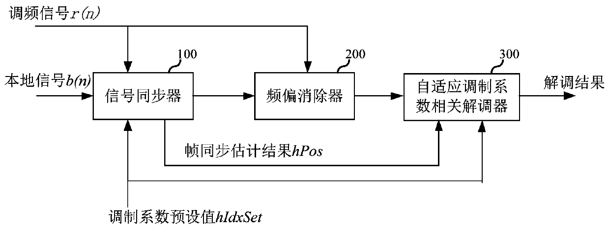 Signal demodulation system and signal demodulation method