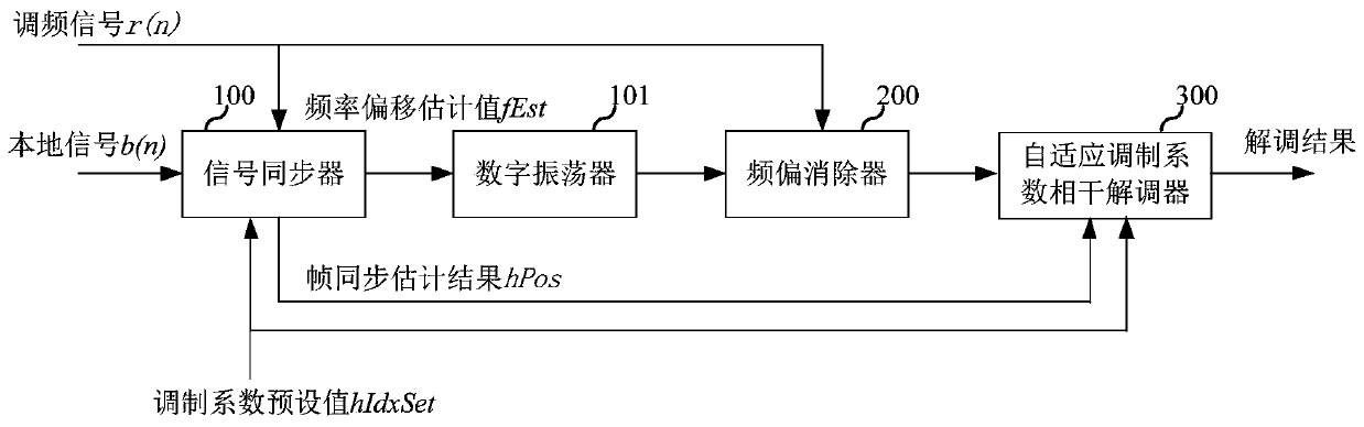 Signal demodulation system and signal demodulation method