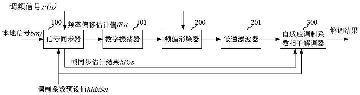 Signal demodulation system and signal demodulation method