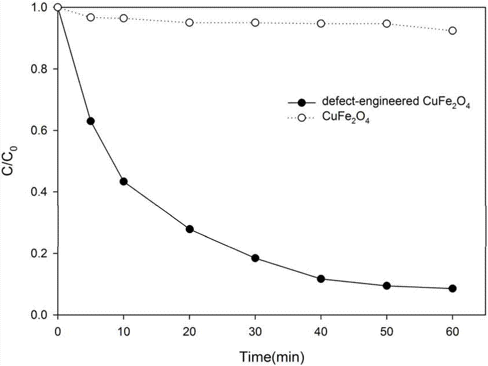 Preparation method and application of oxygen-potential-deficiency magnetic copper ferrite catalyst