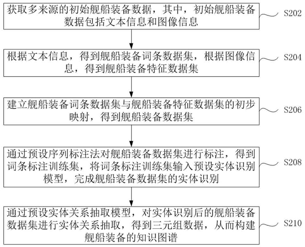 Knowledge graph construction method and system for ship equipment