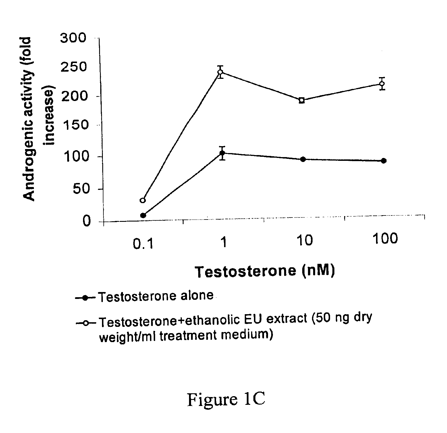 Method for modulating steroidogenic activity