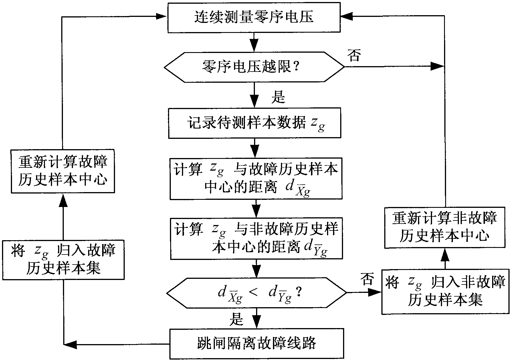 Ground fault protection method of distribution network