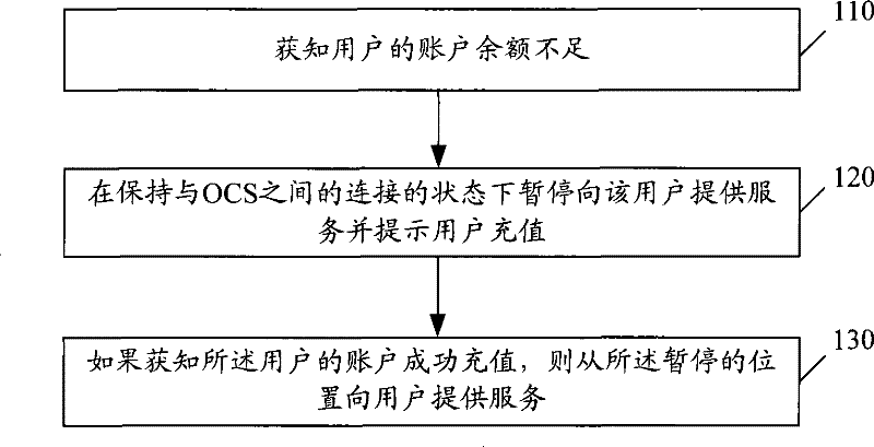 Method, apparatus and system for processing on-line charging midway balance lack