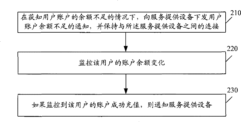 Method, apparatus and system for processing on-line charging midway balance lack