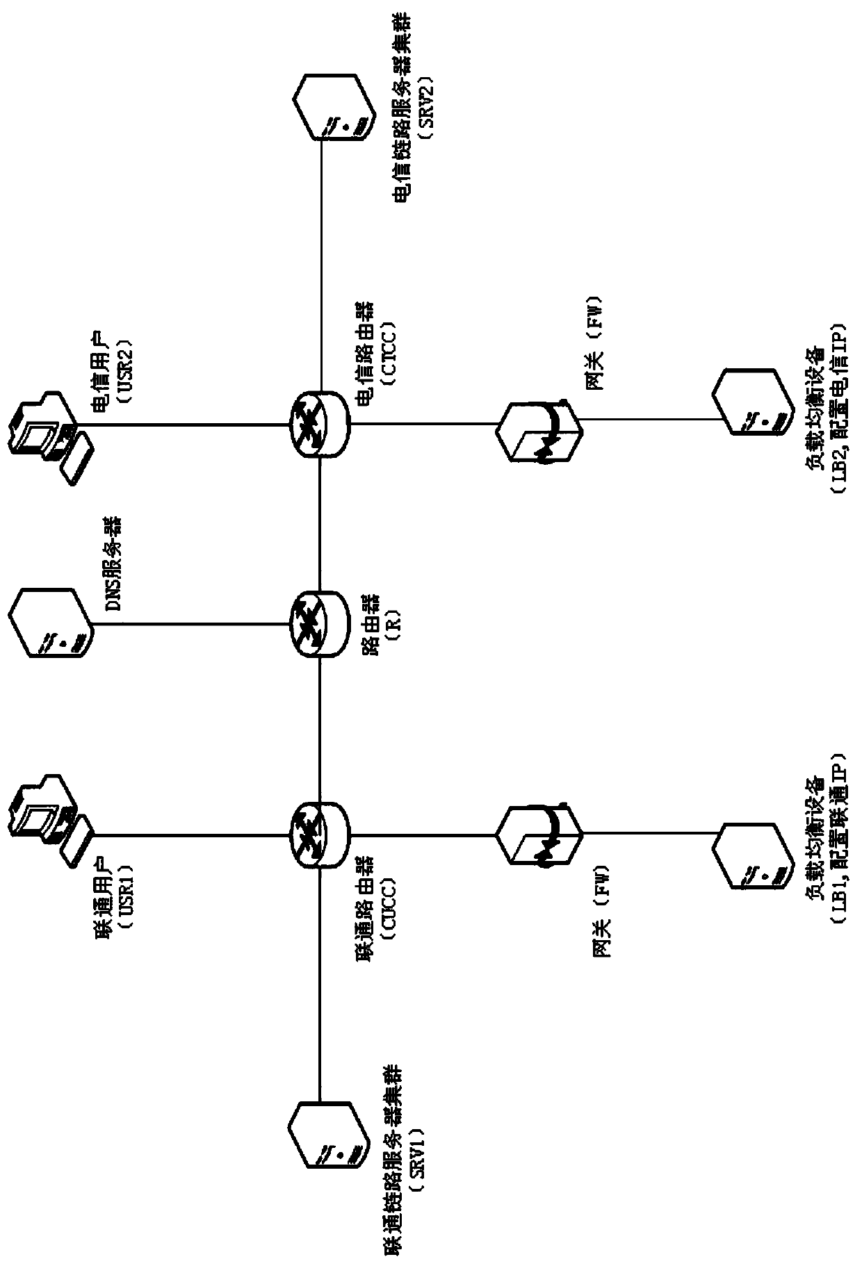 A method of load distribution based on line source ip