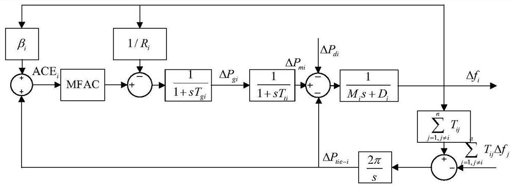 Model-free adaptive load frequency control method for multi-region power system