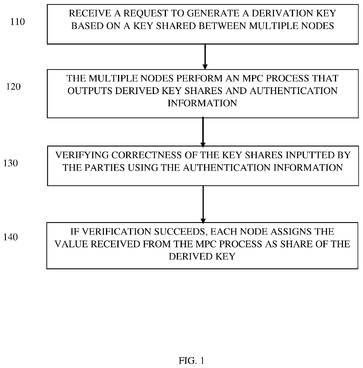 System and method for enforcement of correctness for key derivation