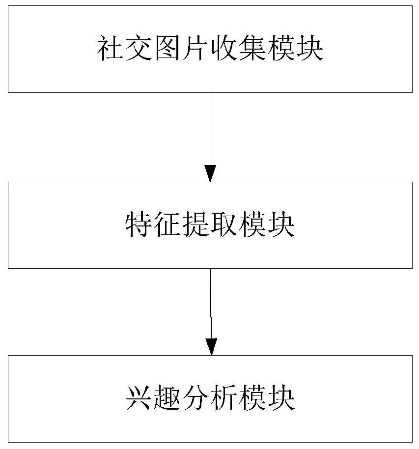 Method and system for user interest mining and user recommendation based on social pictures