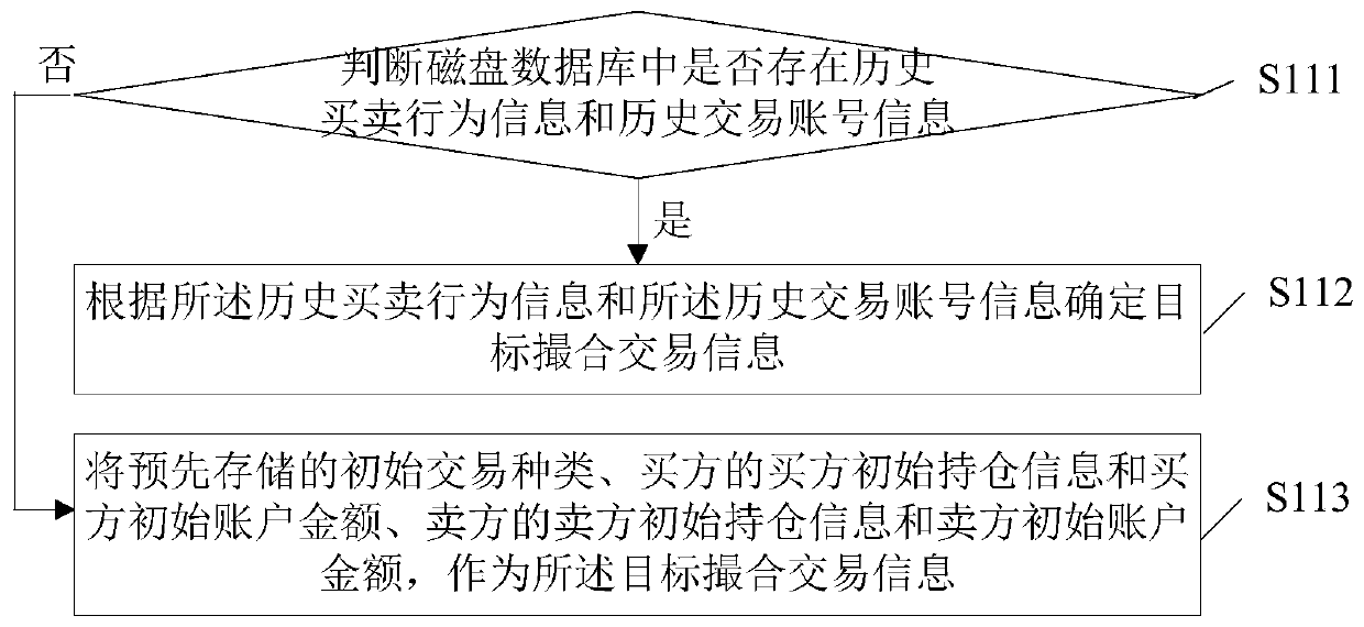 Power transaction method and device, computer equipment and storage medium