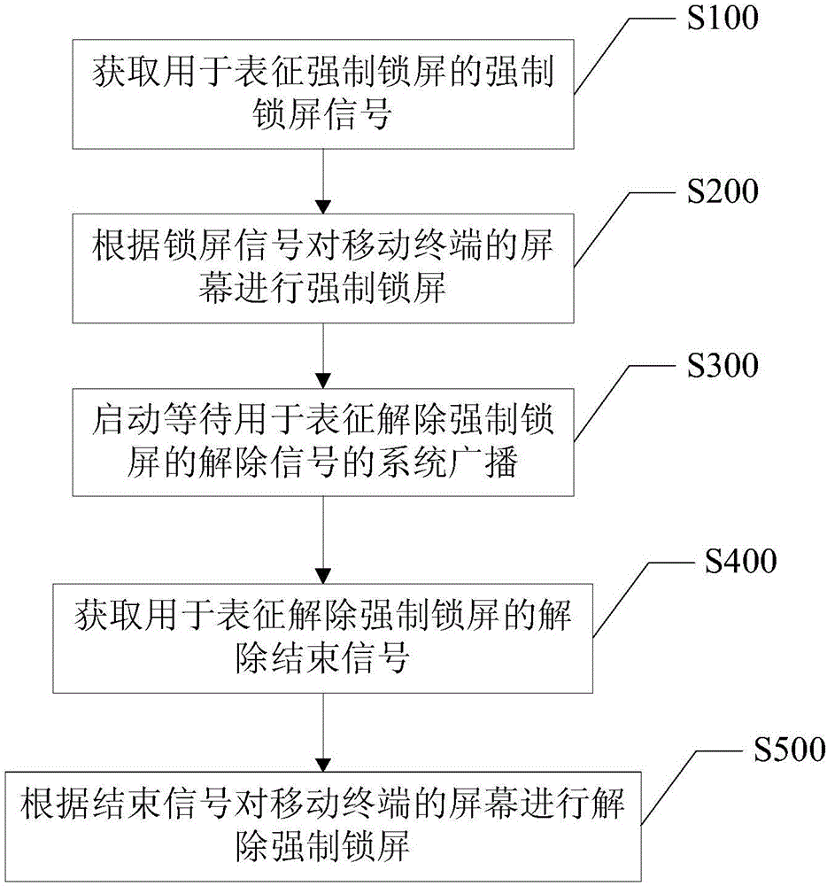 Method and device for locking screen of mobile terminal