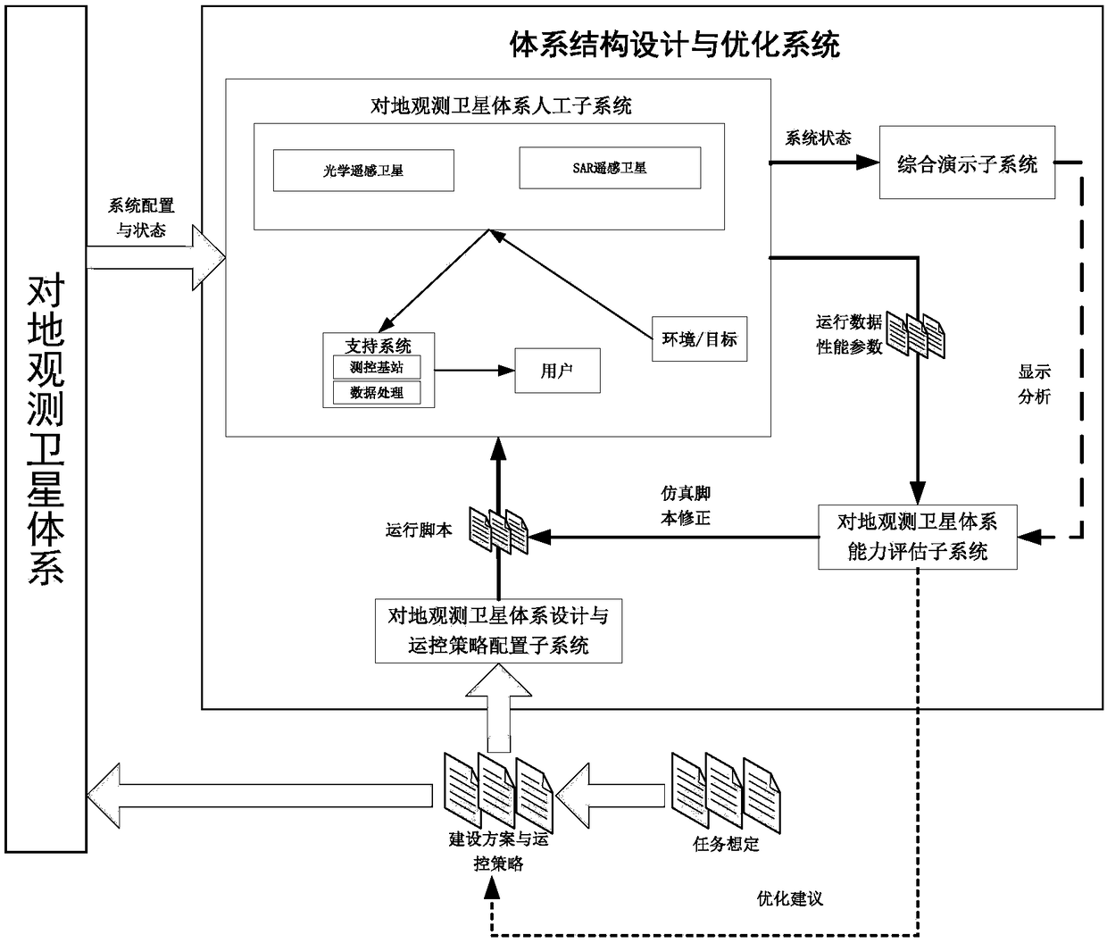 Architecture design and optimization system of earth observation satellite