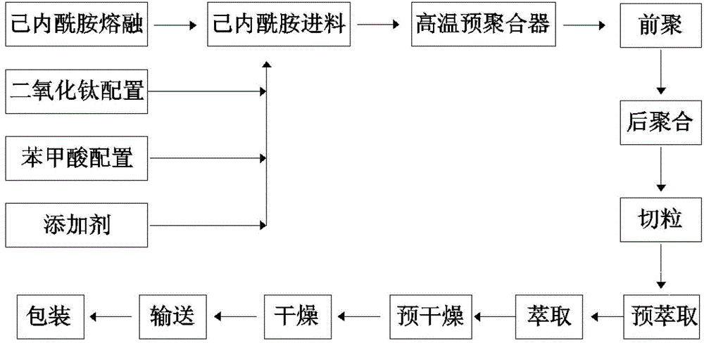 Polyamide polymerization production process and equipment used
